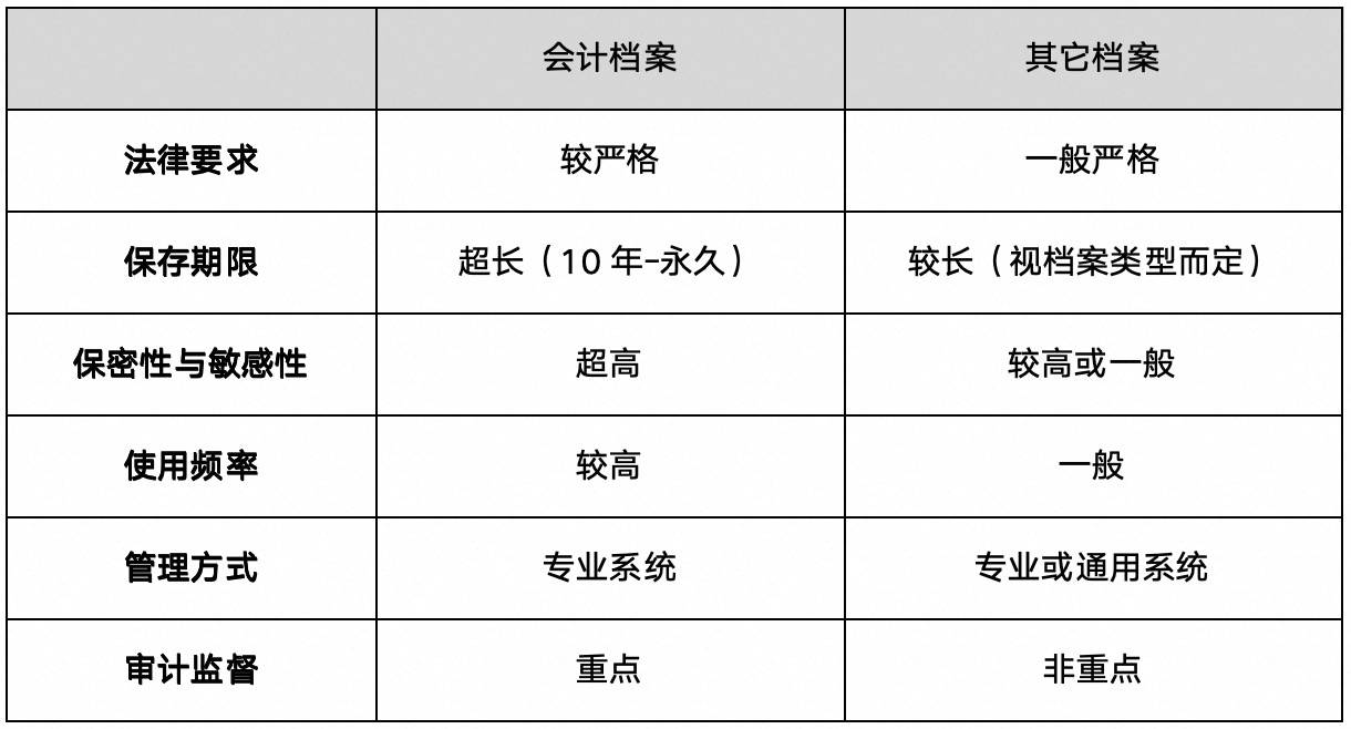 会计档案比较