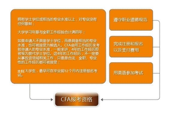 cfa报名条件