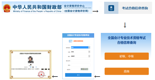 关于日常领取2024年度全国初级会计专业技术资格证书的通知相关图片