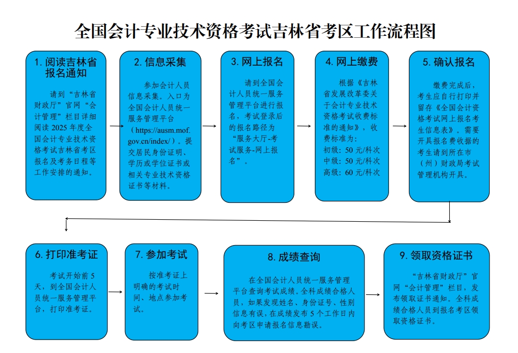 吉林2025年中级会计职称报名流程图