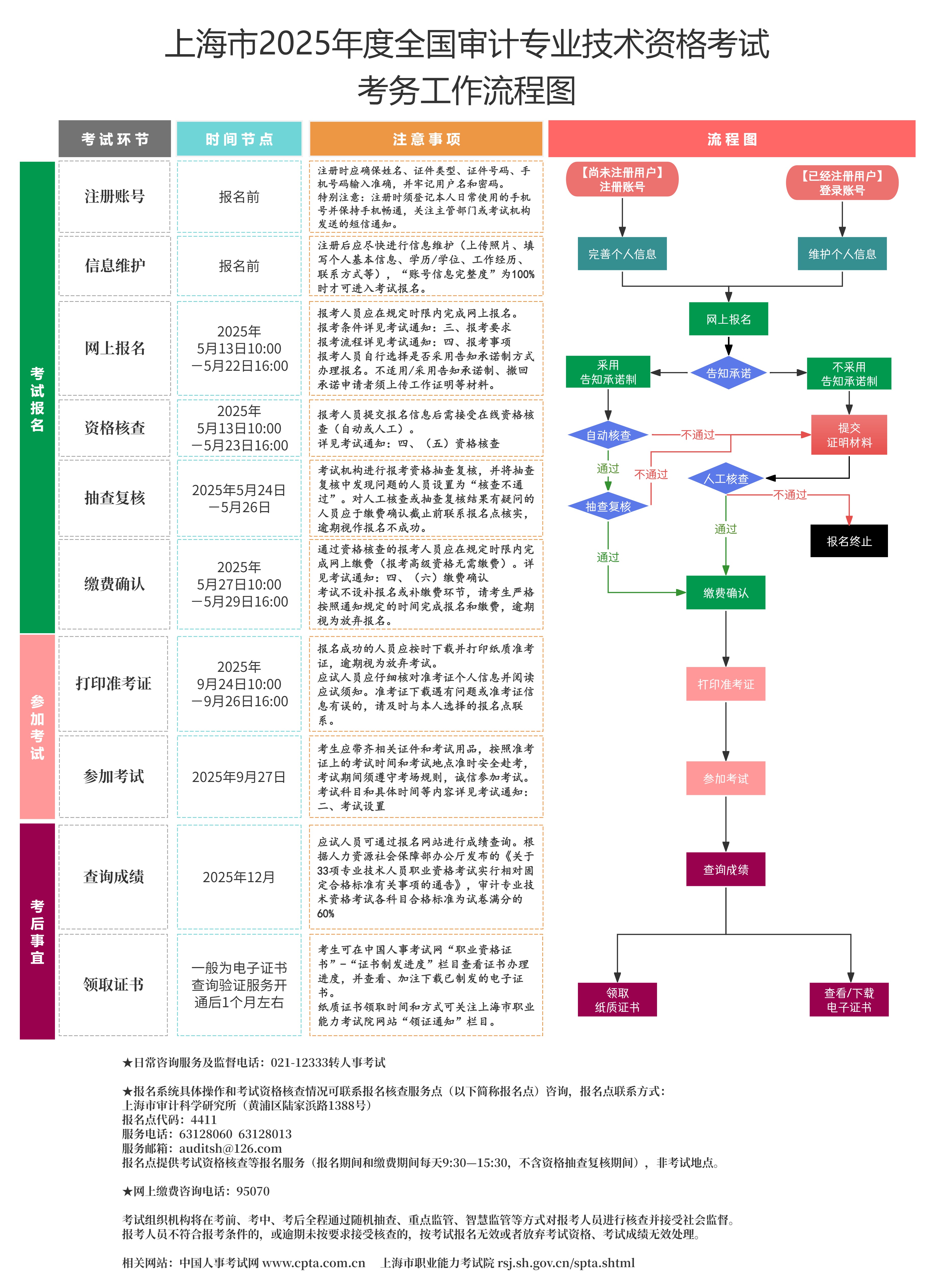 上海2025年审计师考试报名流程图