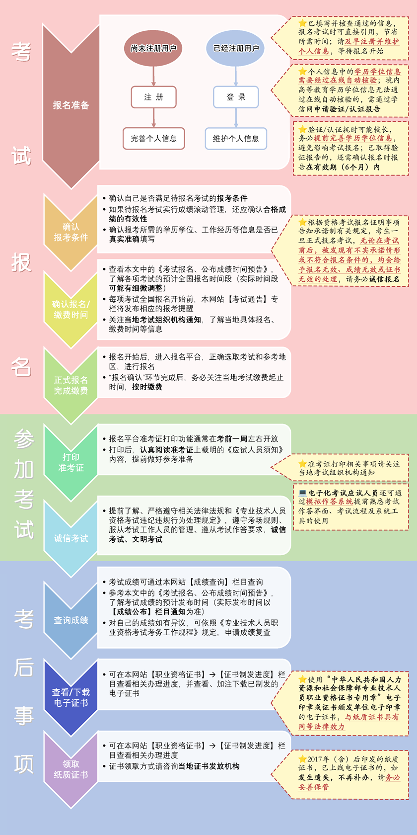 专业技术人员职业资格考试一般流程 专业技术人员职业资格考试一般流程